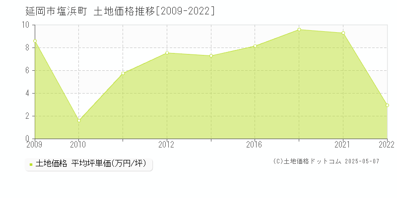 延岡市塩浜町の土地取引事例推移グラフ 