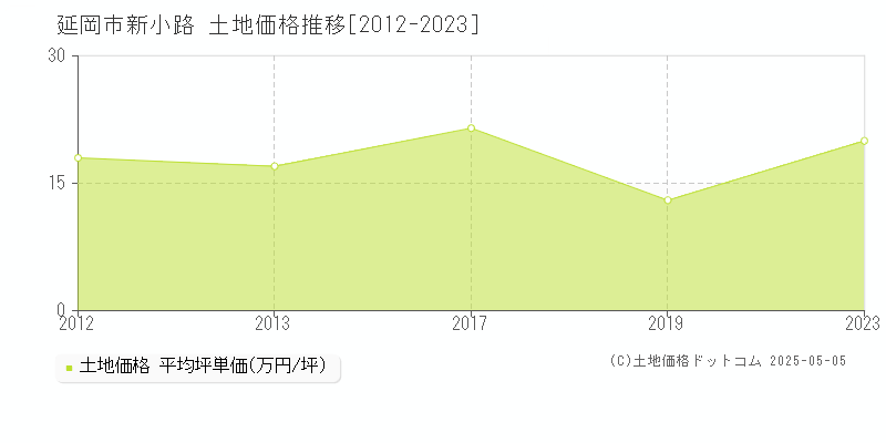 新小路(延岡市)の土地価格推移グラフ(坪単価)[2012-2023年]