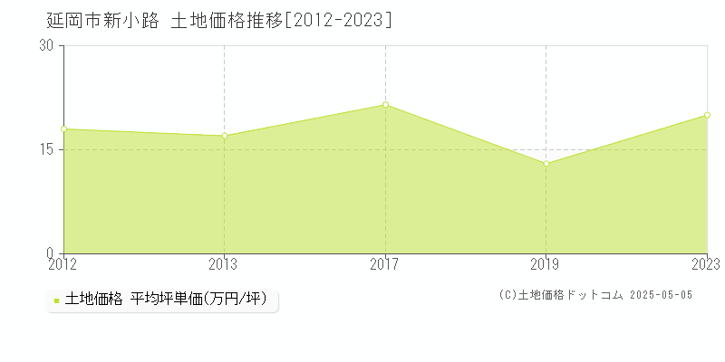 延岡市新小路の土地価格推移グラフ 