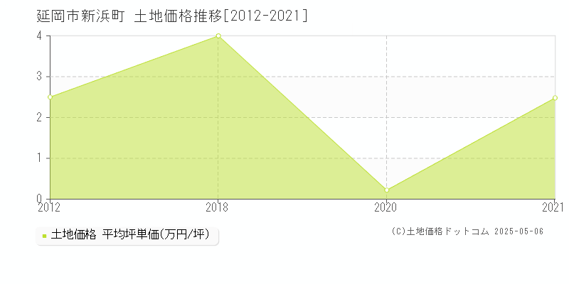 新浜町(延岡市)の土地価格推移グラフ(坪単価)[2012-2021年]