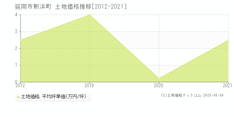 延岡市新浜町の土地価格推移グラフ 