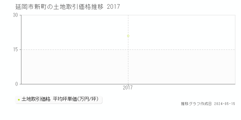 延岡市新町の土地価格推移グラフ 