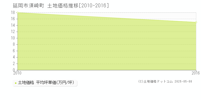 須崎町(延岡市)の土地価格推移グラフ(坪単価)[2010-2016年]