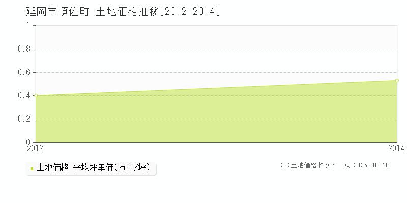 須佐町(延岡市)の土地価格推移グラフ(坪単価)[2012-2014年]