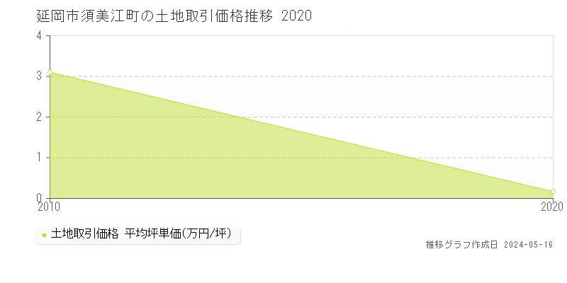 延岡市須美江町の土地価格推移グラフ 