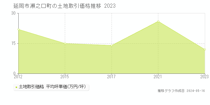延岡市瀬之口町の土地価格推移グラフ 