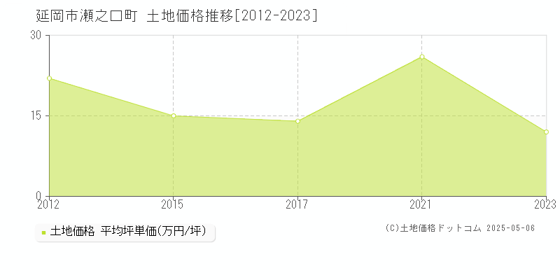 瀬之口町(延岡市)の土地価格推移グラフ(坪単価)[2012-2023年]