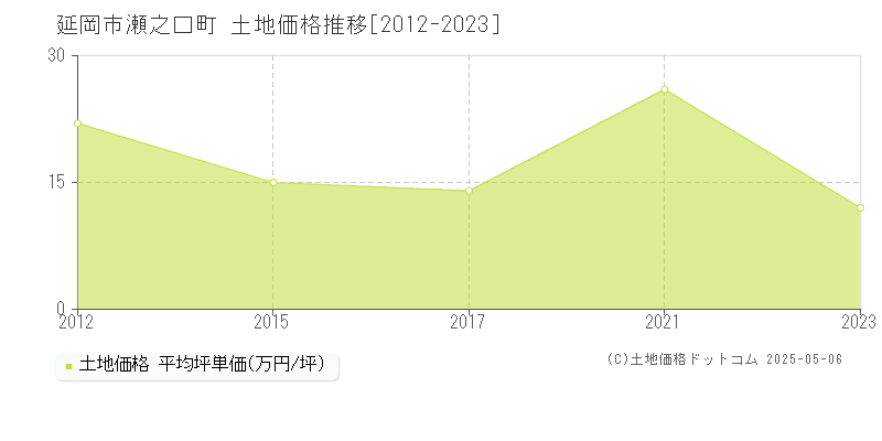 延岡市瀬之口町の土地価格推移グラフ 