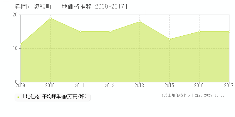惣領町(延岡市)の土地価格推移グラフ(坪単価)[2009-2017年]