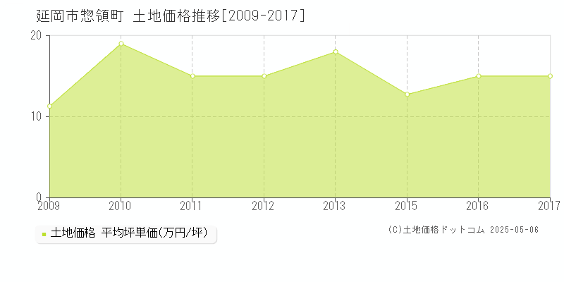 延岡市惣領町の土地価格推移グラフ 