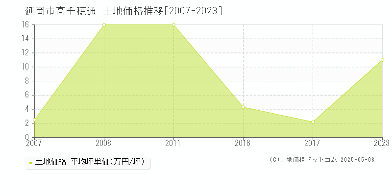 高千穂通(延岡市)の土地価格推移グラフ(坪単価)[2007-2023年]
