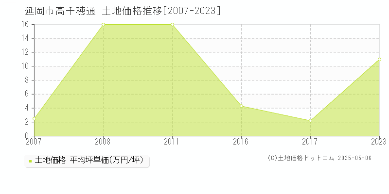 延岡市高千穂通の土地価格推移グラフ 