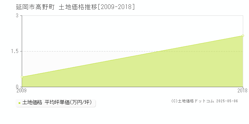 高野町(延岡市)の土地価格推移グラフ(坪単価)[2009-2018年]
