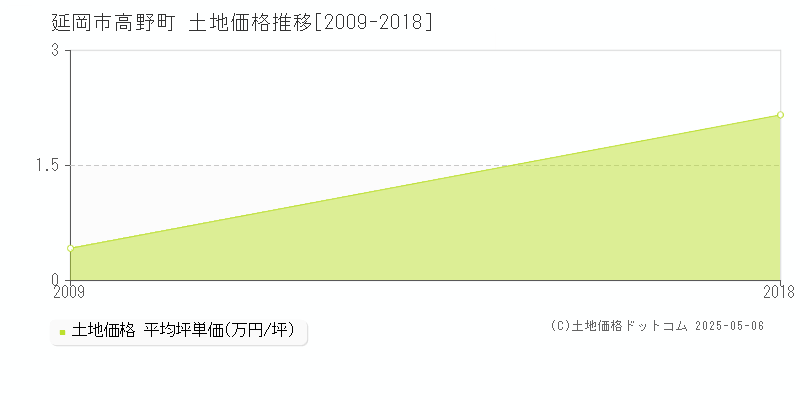 延岡市高野町の土地価格推移グラフ 