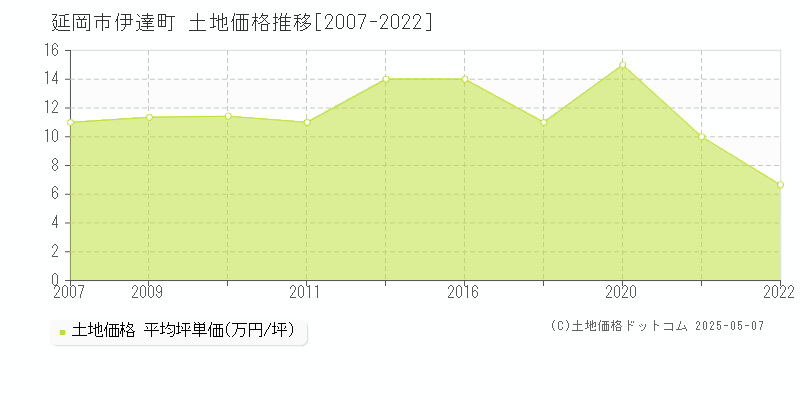 伊達町(延岡市)の土地価格推移グラフ(坪単価)[2007-2022年]