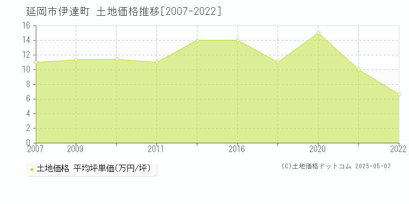 延岡市伊達町の土地価格推移グラフ 