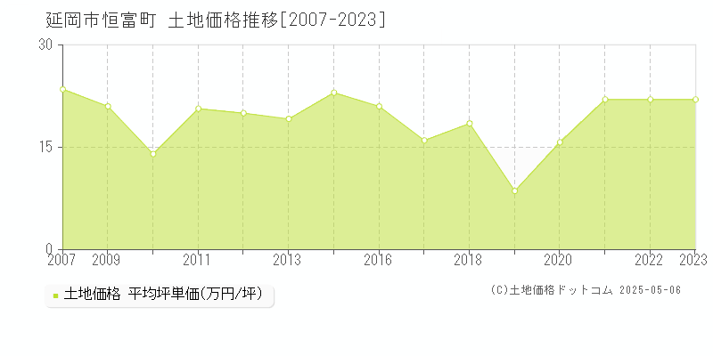恒富町(延岡市)の土地価格推移グラフ(坪単価)[2007-2023年]