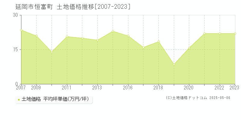 延岡市恒富町の土地価格推移グラフ 