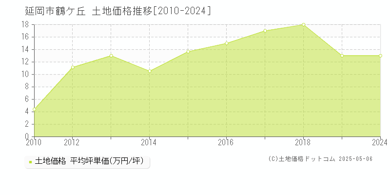 鶴ケ丘(延岡市)の土地価格推移グラフ(坪単価)[2010-2024年]