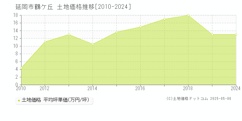 延岡市鶴ケ丘の土地価格推移グラフ 