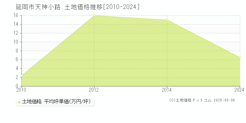 天神小路(延岡市)の土地価格推移グラフ(坪単価)[2010-2024年]
