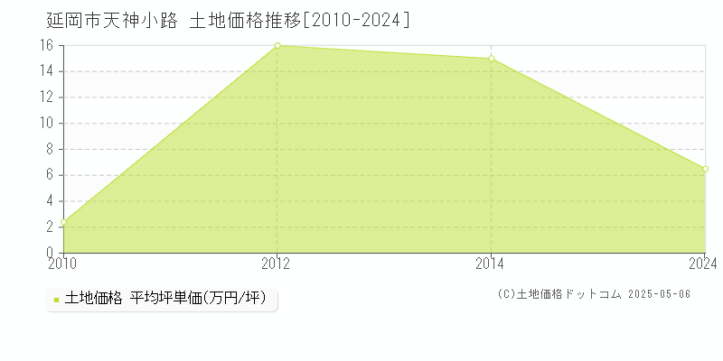 延岡市天神小路の土地価格推移グラフ 