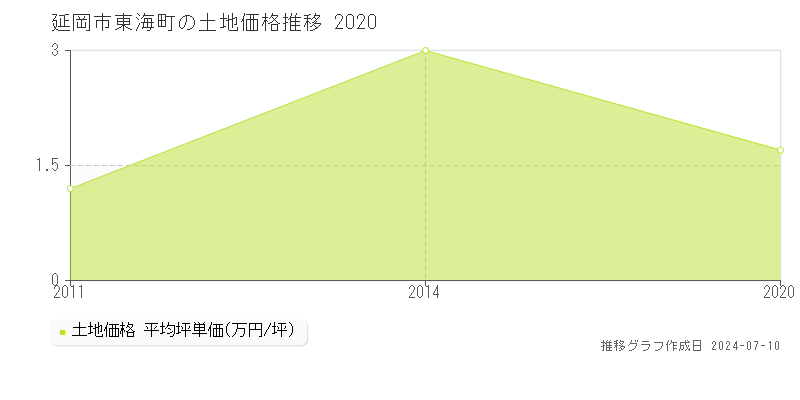 延岡市東海町の土地価格推移グラフ 