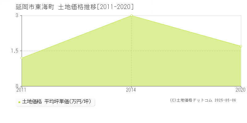 東海町(延岡市)の土地価格推移グラフ(坪単価)[2011-2020年]