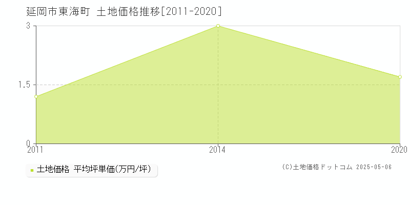 延岡市東海町の土地価格推移グラフ 