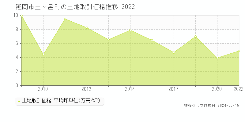 延岡市土々呂町の土地価格推移グラフ 