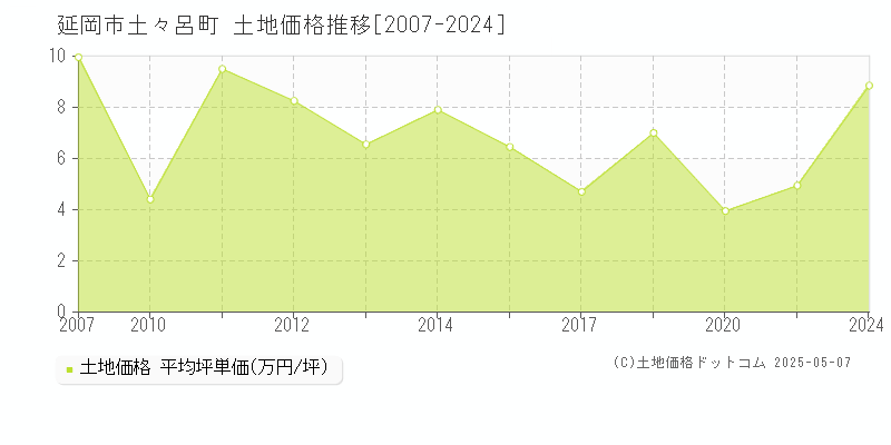 土々呂町(延岡市)の土地価格推移グラフ(坪単価)[2007-2024年]