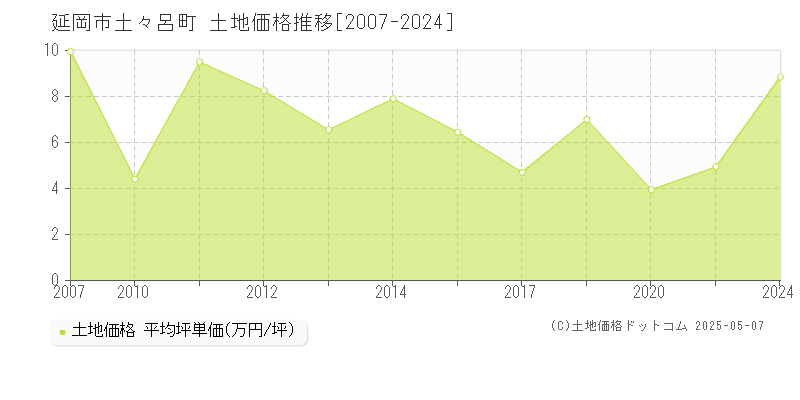 延岡市土々呂町の土地価格推移グラフ 