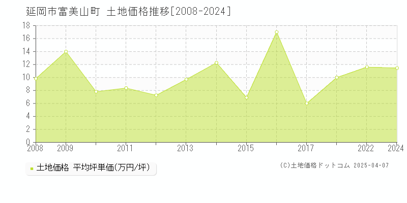 延岡市富美山町の土地価格推移グラフ 