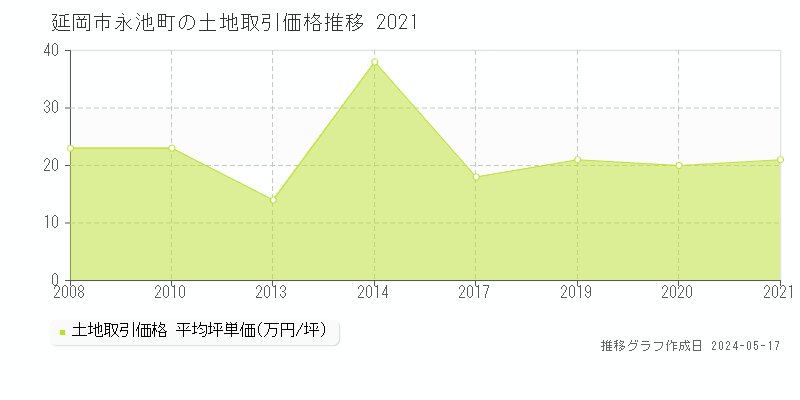 延岡市永池町の土地価格推移グラフ 