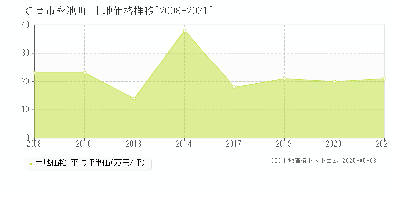 永池町(延岡市)の土地価格推移グラフ(坪単価)[2008-2021年]