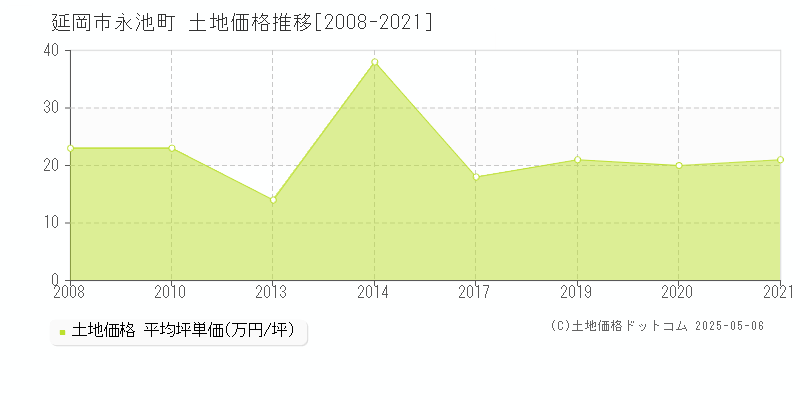 延岡市永池町の土地価格推移グラフ 