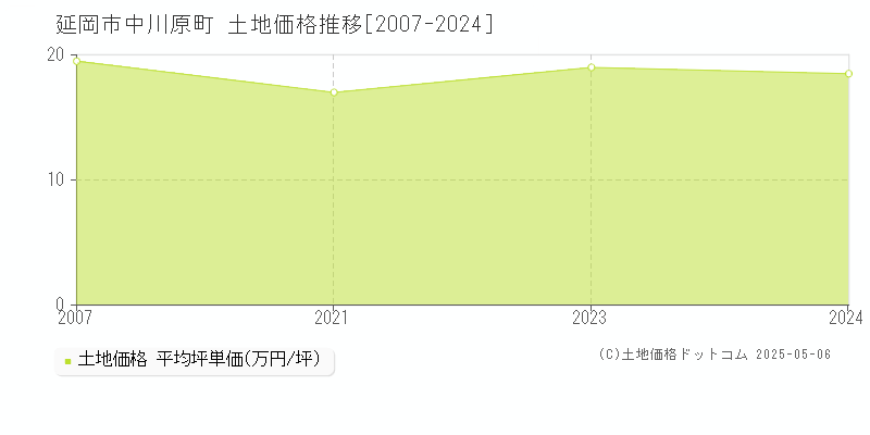 中川原町(延岡市)の土地価格推移グラフ(坪単価)[2007-2024年]