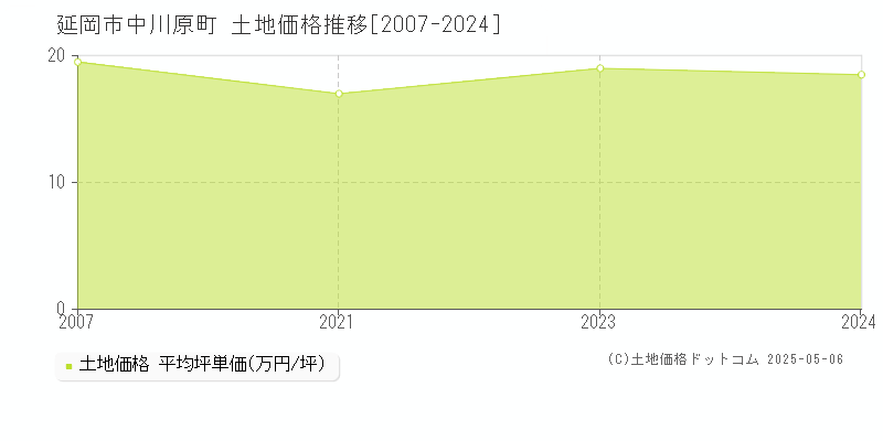 延岡市中川原町の土地価格推移グラフ 