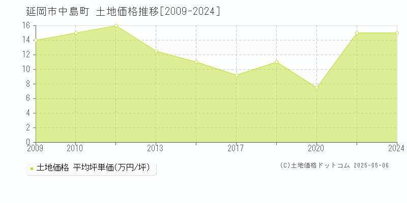 中島町(延岡市)の土地価格推移グラフ(坪単価)[2009-2024年]