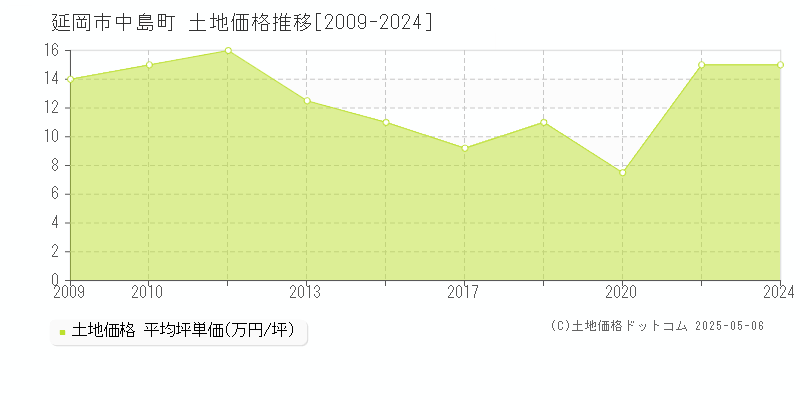 延岡市中島町の土地価格推移グラフ 