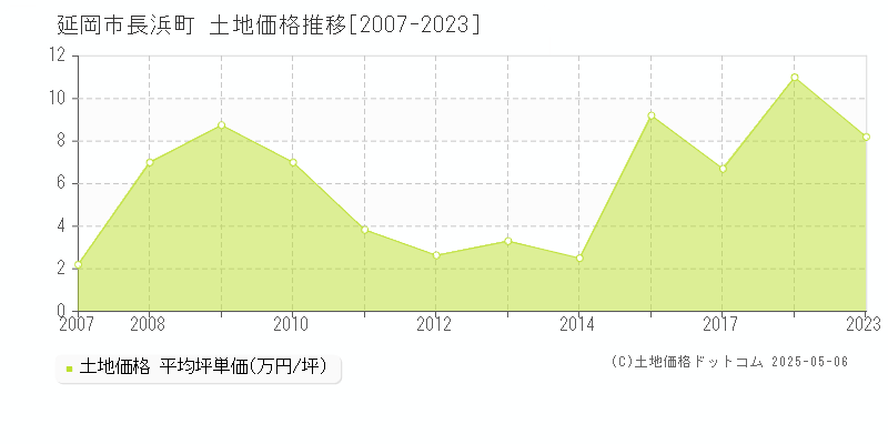 長浜町(延岡市)の土地価格推移グラフ(坪単価)[2007-2023年]