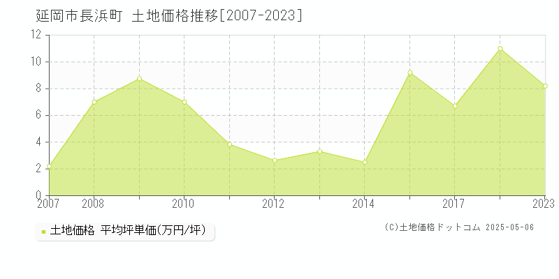 延岡市長浜町の土地価格推移グラフ 