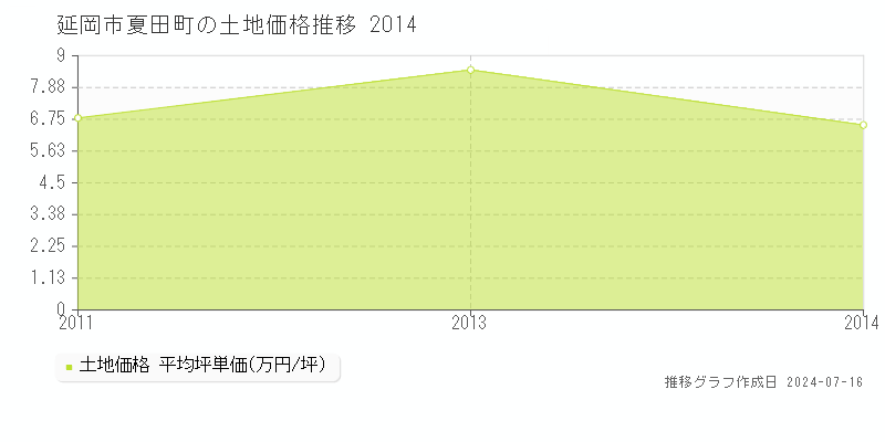 延岡市夏田町の土地価格推移グラフ 
