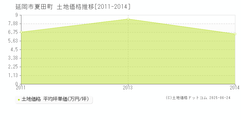 夏田町(延岡市)の土地価格推移グラフ(坪単価)[2011-2014年]