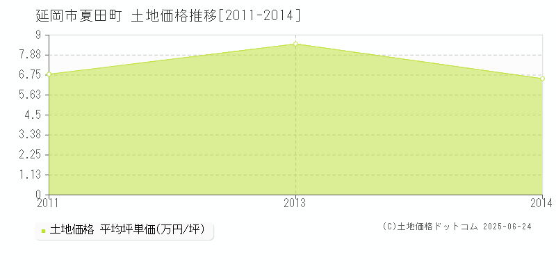 延岡市夏田町の土地価格推移グラフ 