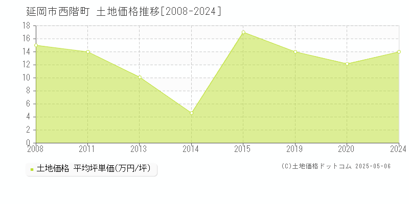西階町(延岡市)の土地価格推移グラフ(坪単価)[2008-2024年]