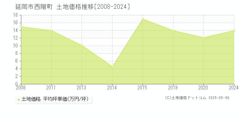 延岡市西階町の土地価格推移グラフ 