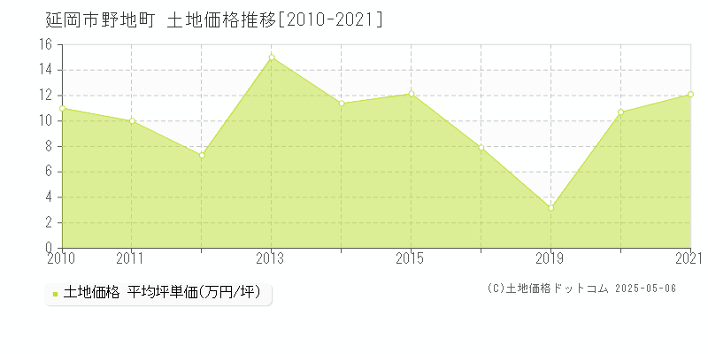 野地町(延岡市)の土地価格推移グラフ(坪単価)[2010-2021年]
