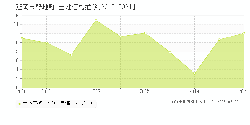 延岡市野地町の土地価格推移グラフ 