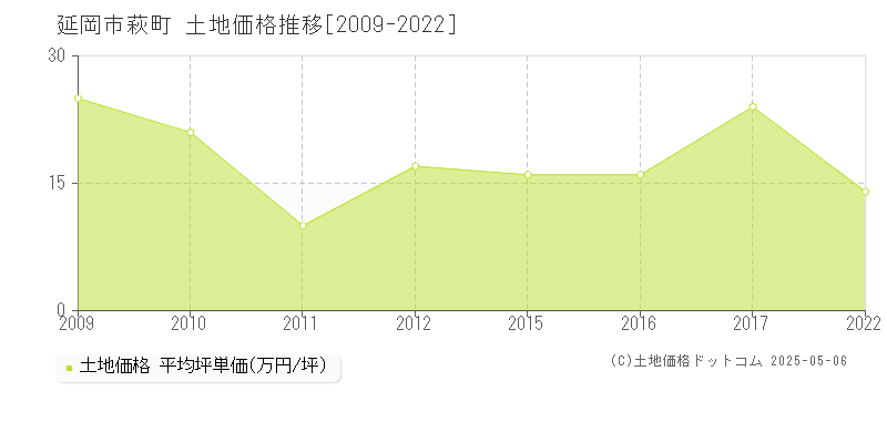 延岡市萩町の土地価格推移グラフ 